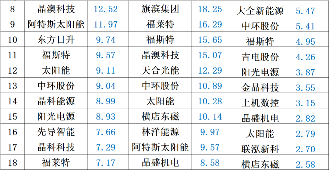 光伏2022：格局未明，混戰(zhàn)繼續(xù)