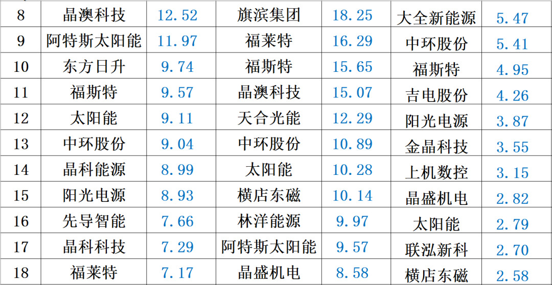 光伏2022：格局未明，混战继续