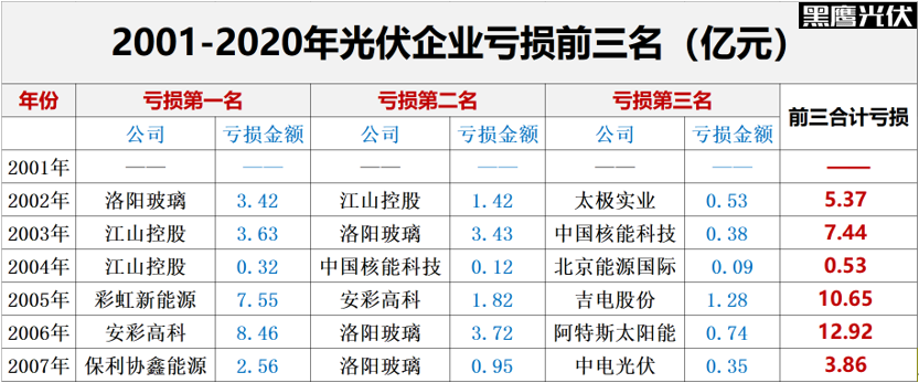 光伏2022：格局未明，混戰(zhàn)繼續(xù)