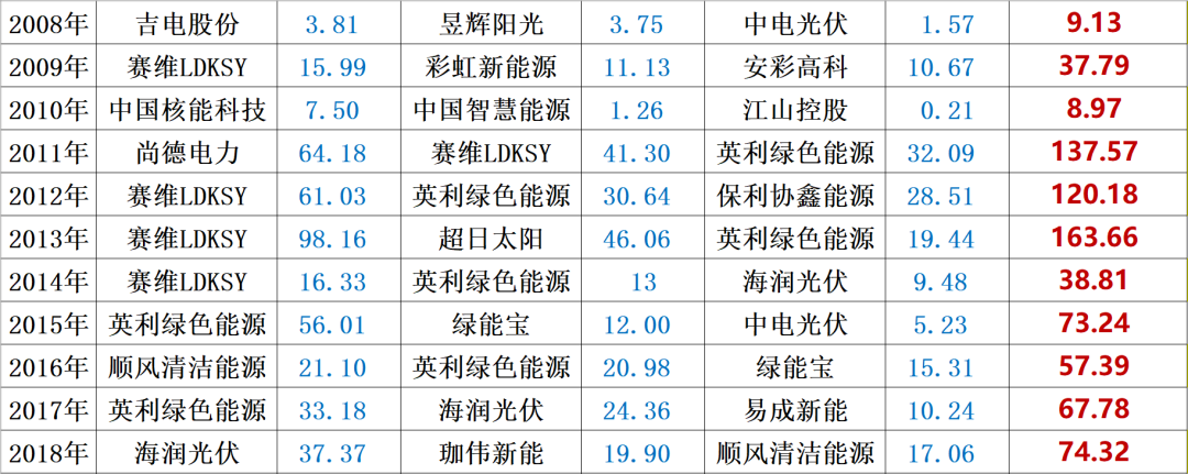 光伏2022：格局未明，混戰(zhàn)繼續(xù)
