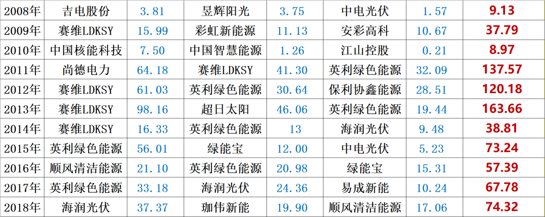 光伏2022：格局未明，混战继续