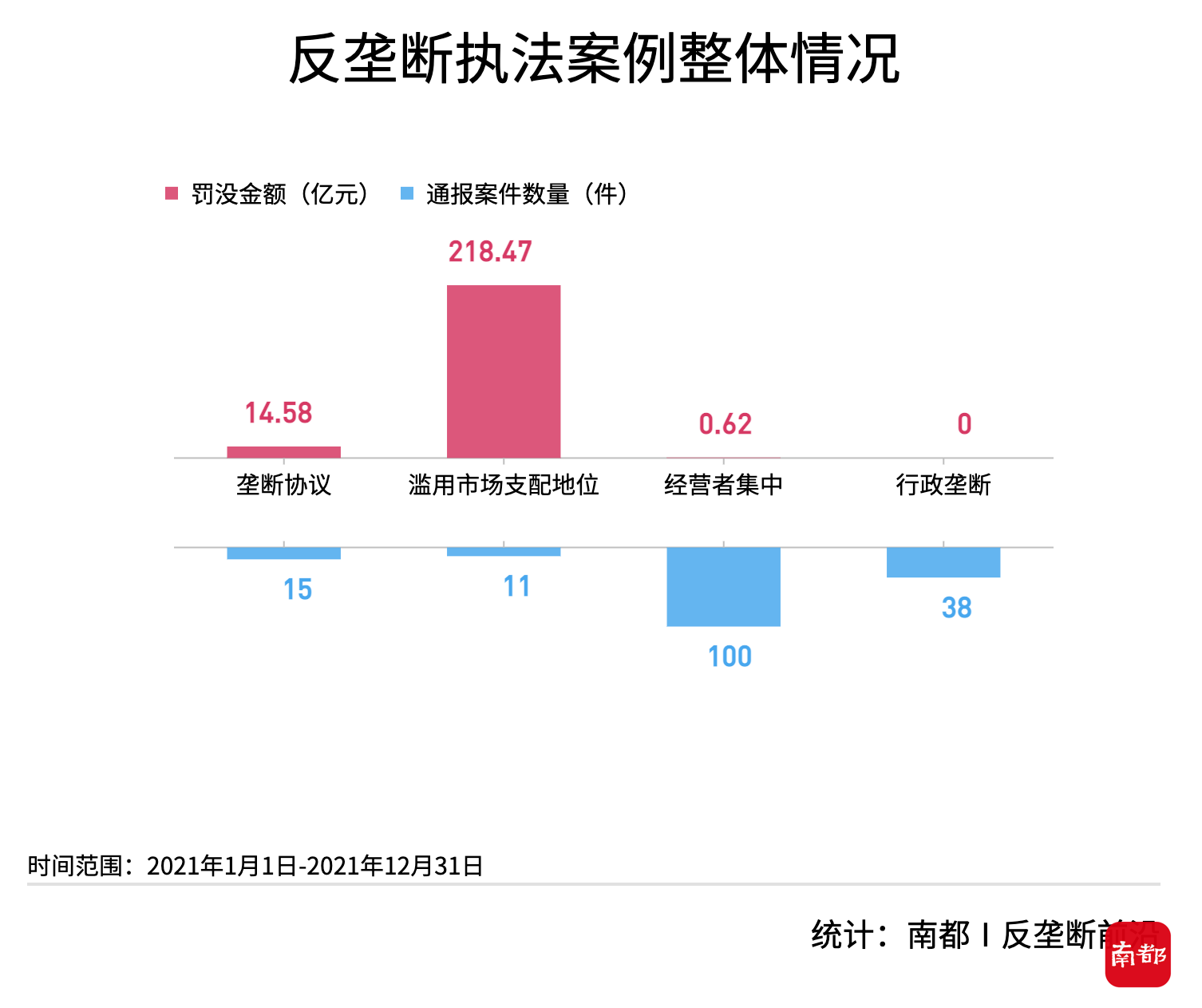 反垄断大年罚超233亿：医药建材罚单刷新，平台垄断案过半