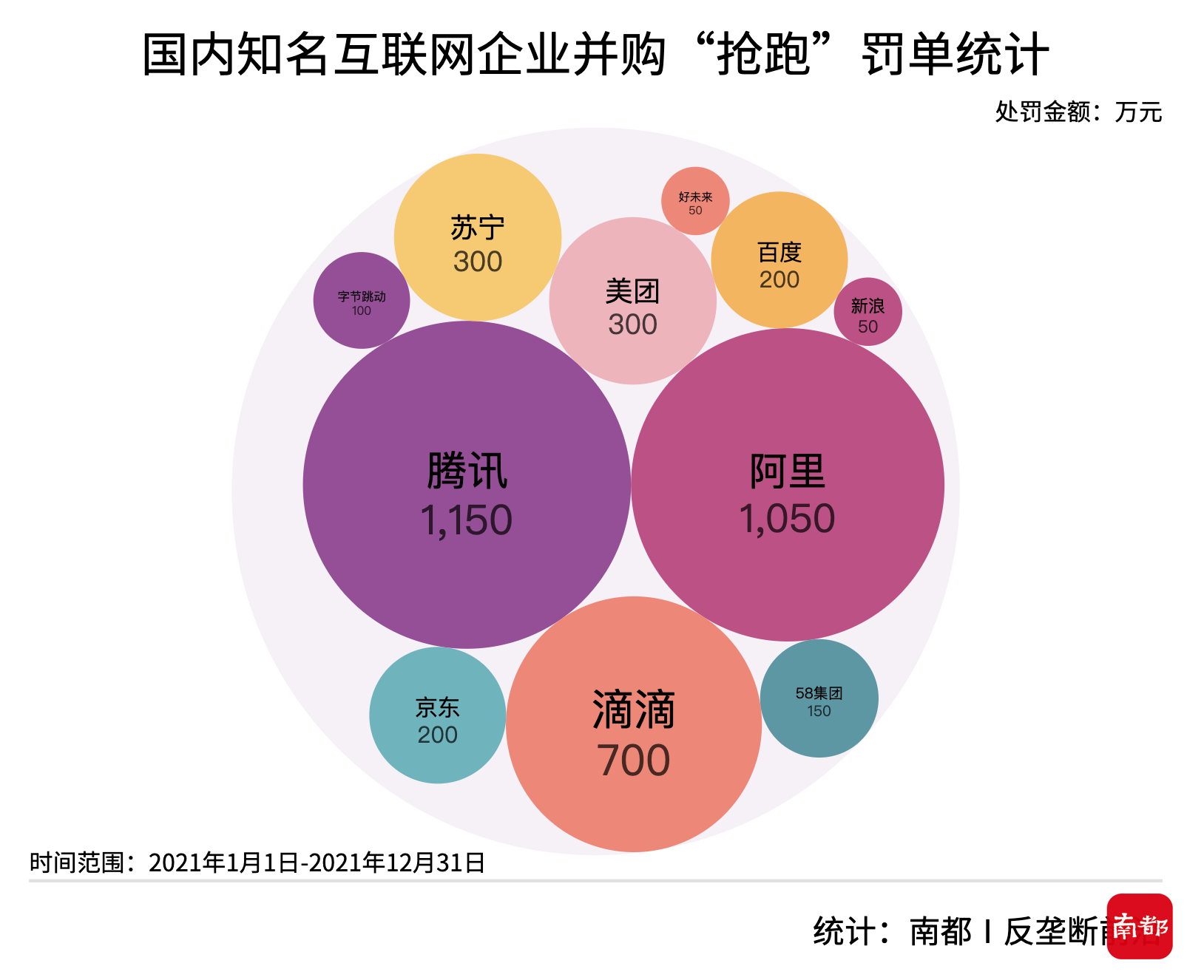 反垄断大年罚超233亿：医药建材罚单刷新，平台垄断案过半