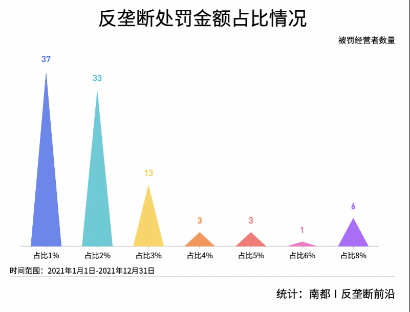 反垄断大年罚超233亿：医药建材罚单刷新，平台垄断案过半