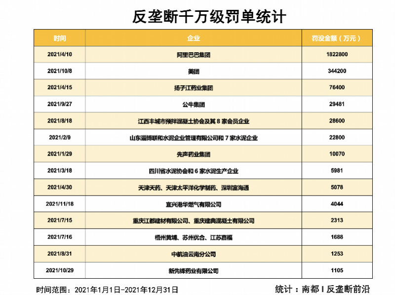 反垄断大年罚超233亿：医药建材罚单刷新，平台垄断案过半