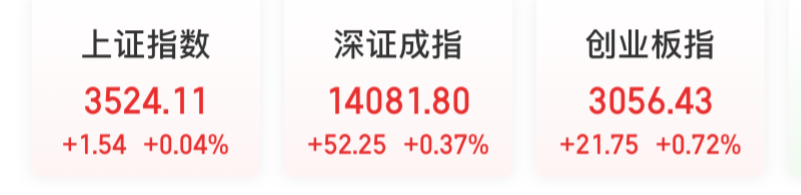 三大股指集体翻红！锂矿飙升 芯片军工大涨 煤炭、医药、烟草板块下跌