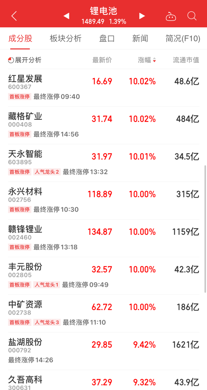 三大股指集体翻红！锂矿飙升 芯片军工大涨 煤炭、医药、烟草板块下跌