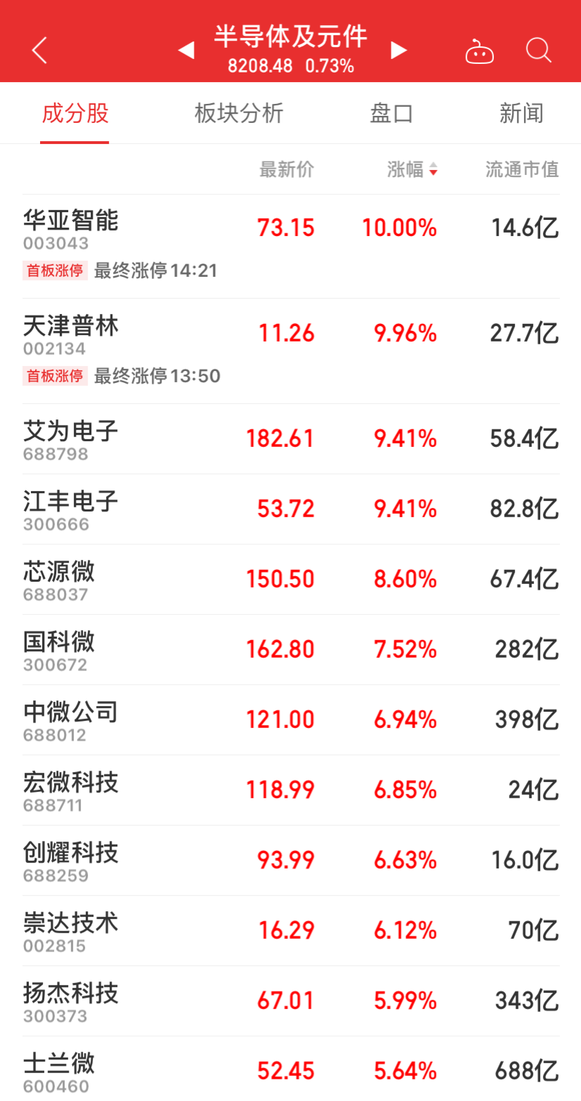 三大股指集体翻红！锂矿飙升 芯片军工大涨 煤炭、医药、烟草板块下跌