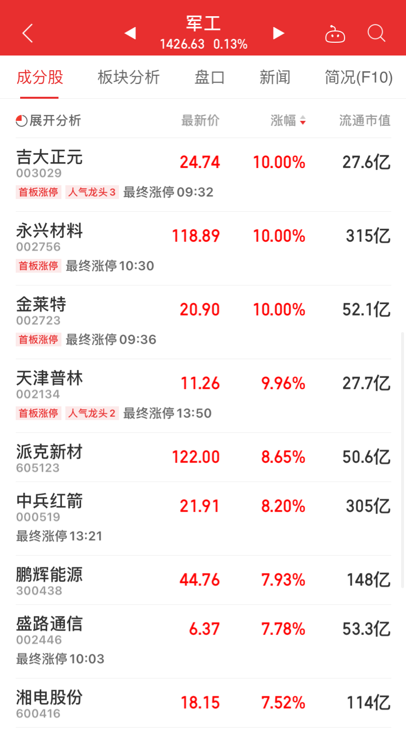 三大股指集体翻红！锂矿飙升 芯片军工大涨 煤炭、医药、烟草板块下跌