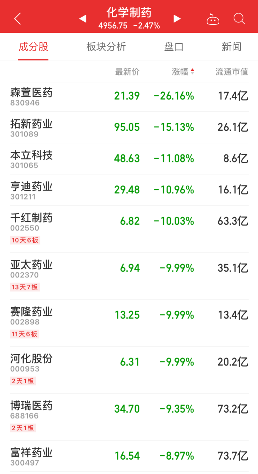 三大股指集体翻红！锂矿飙升 芯片军工大涨 煤炭、医药、烟草板块下跌