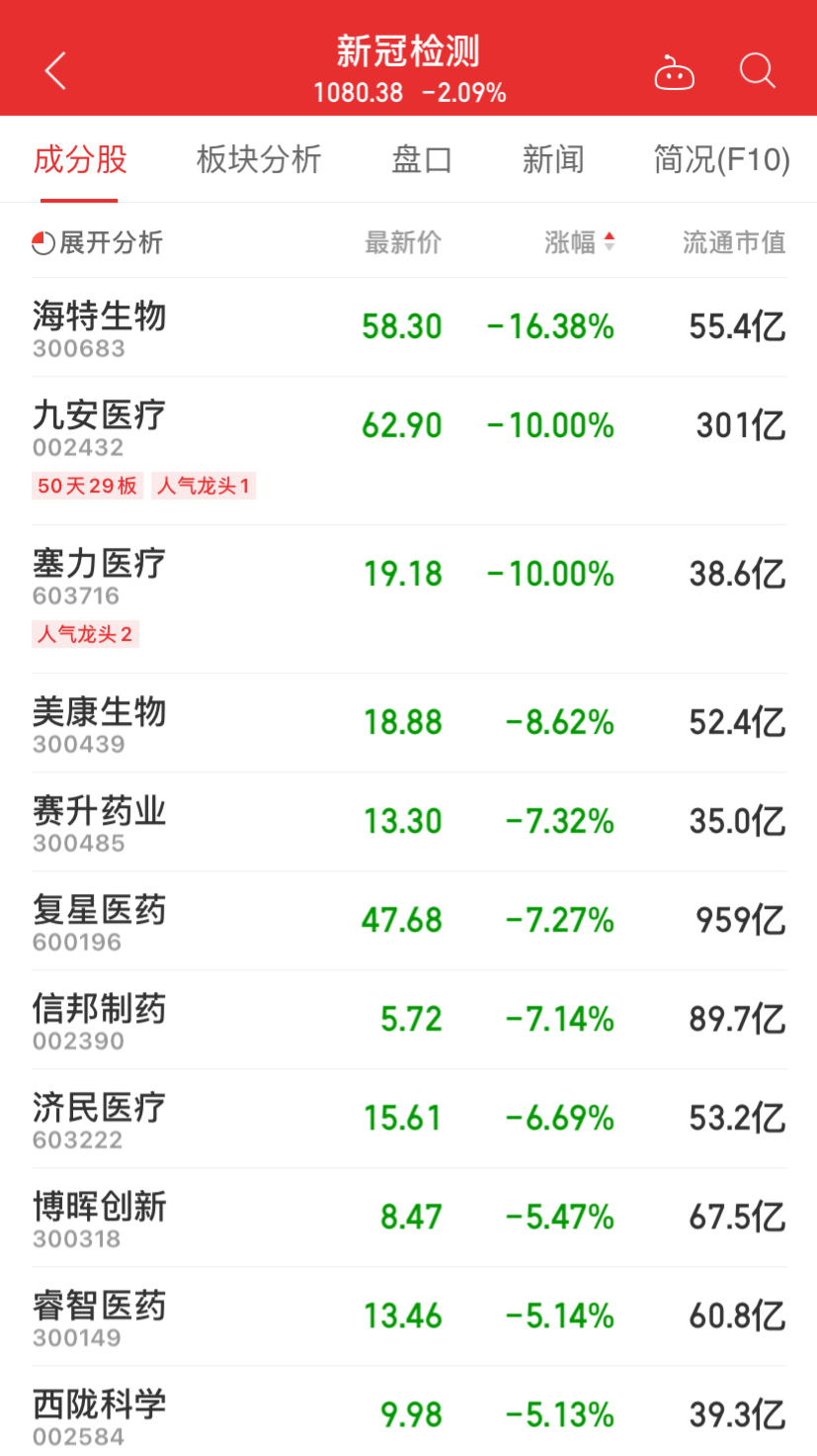 三大股指集体翻红！锂矿飙升 芯片军工大涨 煤炭、医药、烟草板块下跌