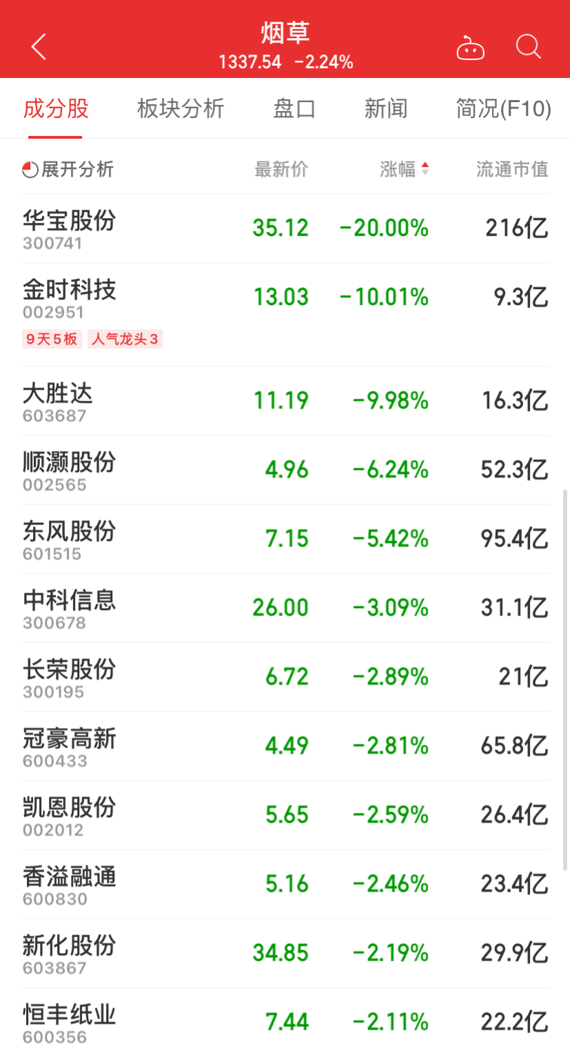 三大股指集体翻红！锂矿飙升 芯片军工大涨 煤炭、医药、烟草板块下跌