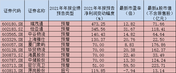 物流行业迎政策利好 专家称A股物流板块遇发展良机