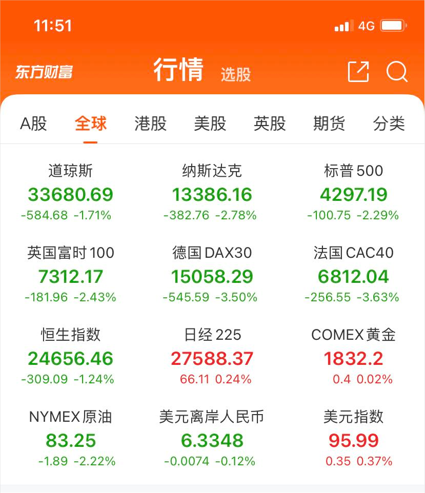 深夜突发！欧美股市全线重挫，道指大跌逾600点，原油跳水，恐慌指数飙升，发生了什么？