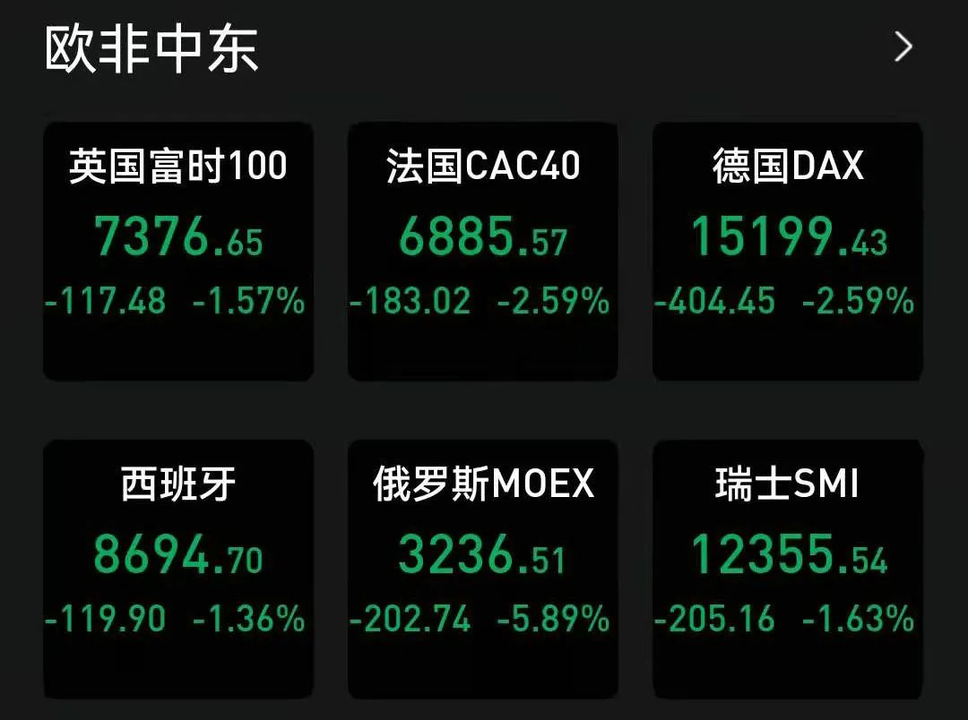 突发！欧美股市开盘重挫，俄罗斯股指一度跌逾8%，恐慌指数飙升