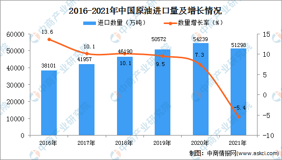 2021年1-12月中国原油进口数据统计分析