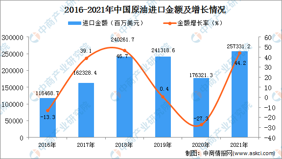 2021年1-12月中国原油进口数据统计分析