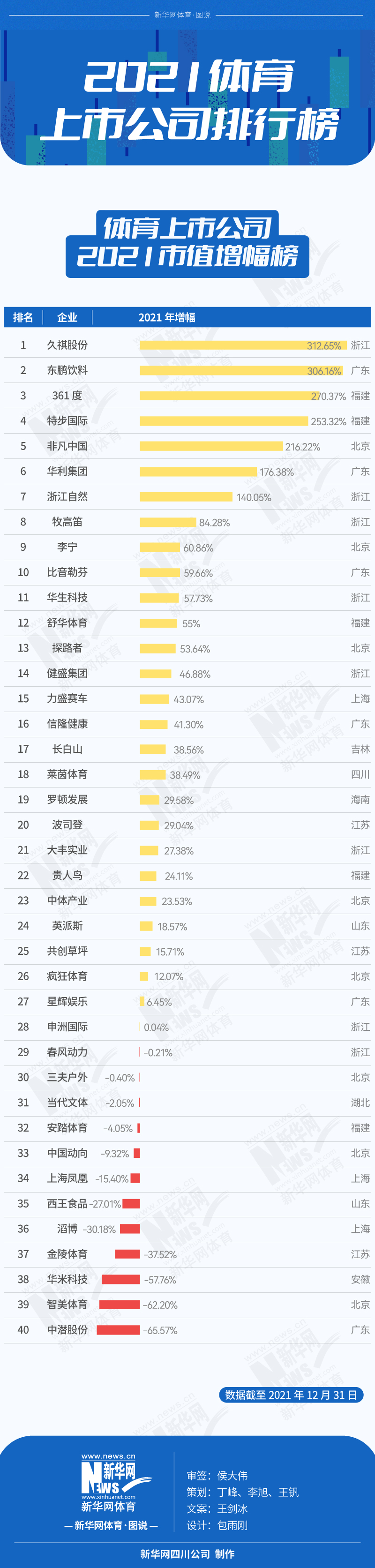 合肥哪些店有nba球衣(中国体育上市公司2021年市值首破万亿元，28家收获正增长)