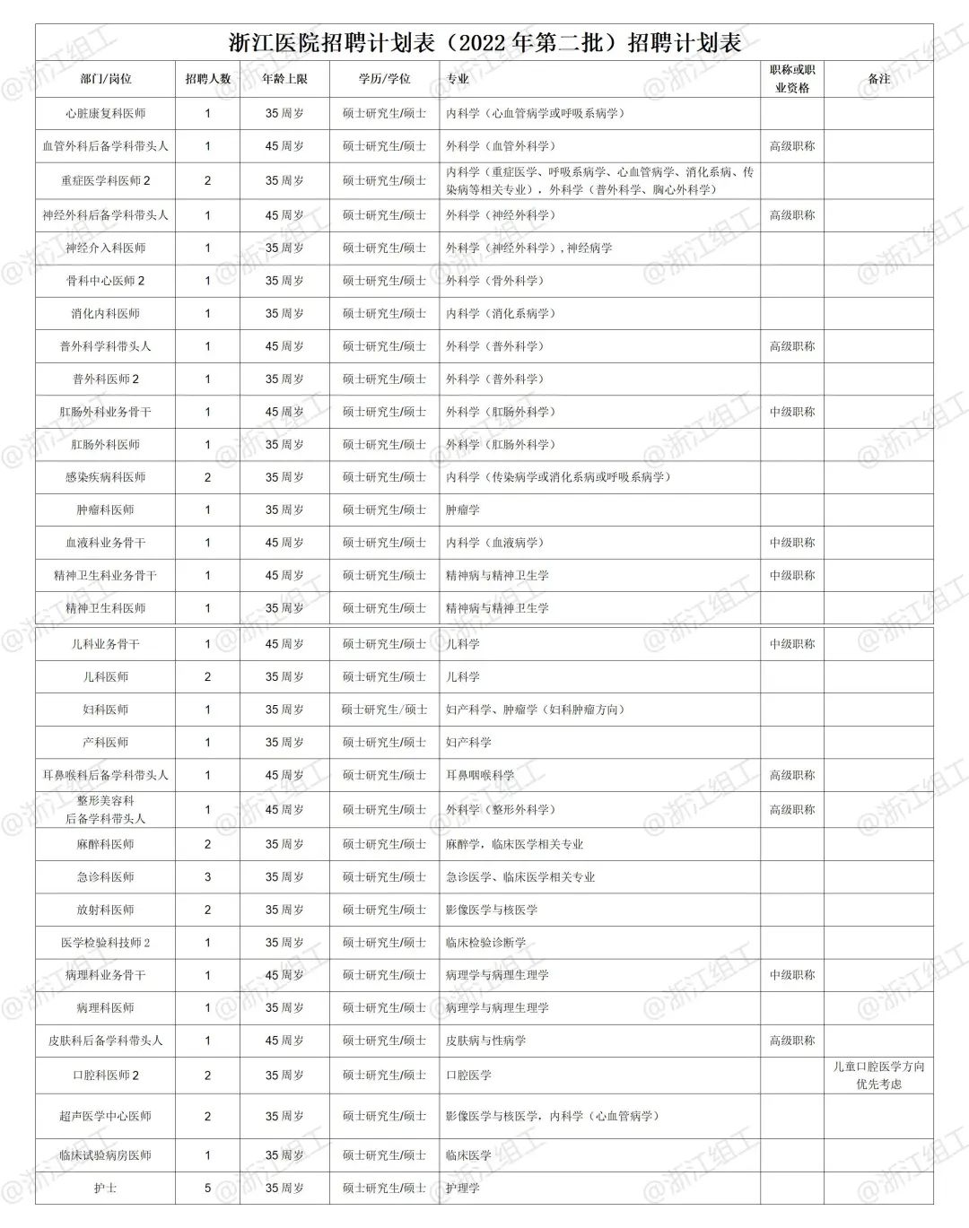 杭州执业药师招聘（250多名）