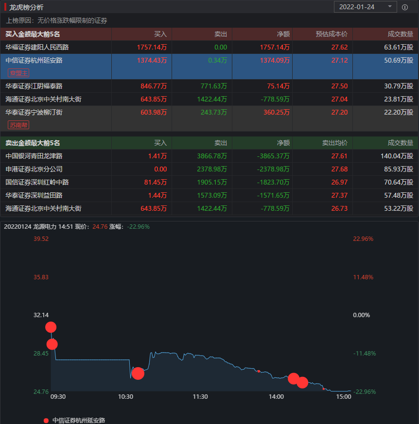 上市首日跌到“二次临停”、章盟主抄底被套，龙源电力今日再度下探