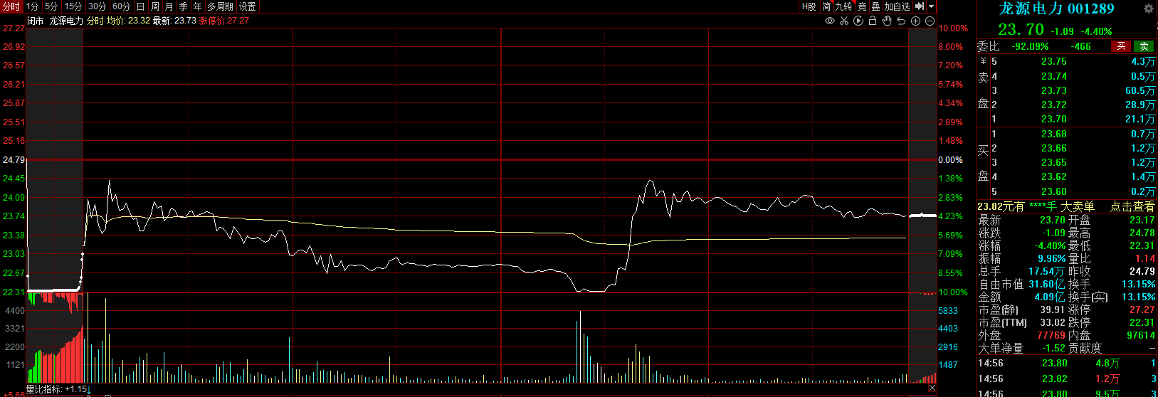 上市首日跌到“二次临停”、章盟主抄底被套，龙源电力今日再度下探