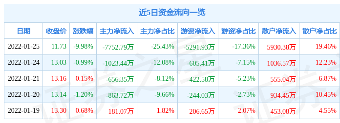 百联股份1月25日主力资金净卖出7752.79万元