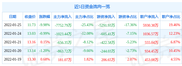 「万元融资」百联股份最新解析（百联股份1月25日主力资金净卖出7752.79万元）