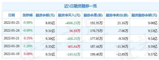 百联股份1月25日主力资金净卖出7752.79万元