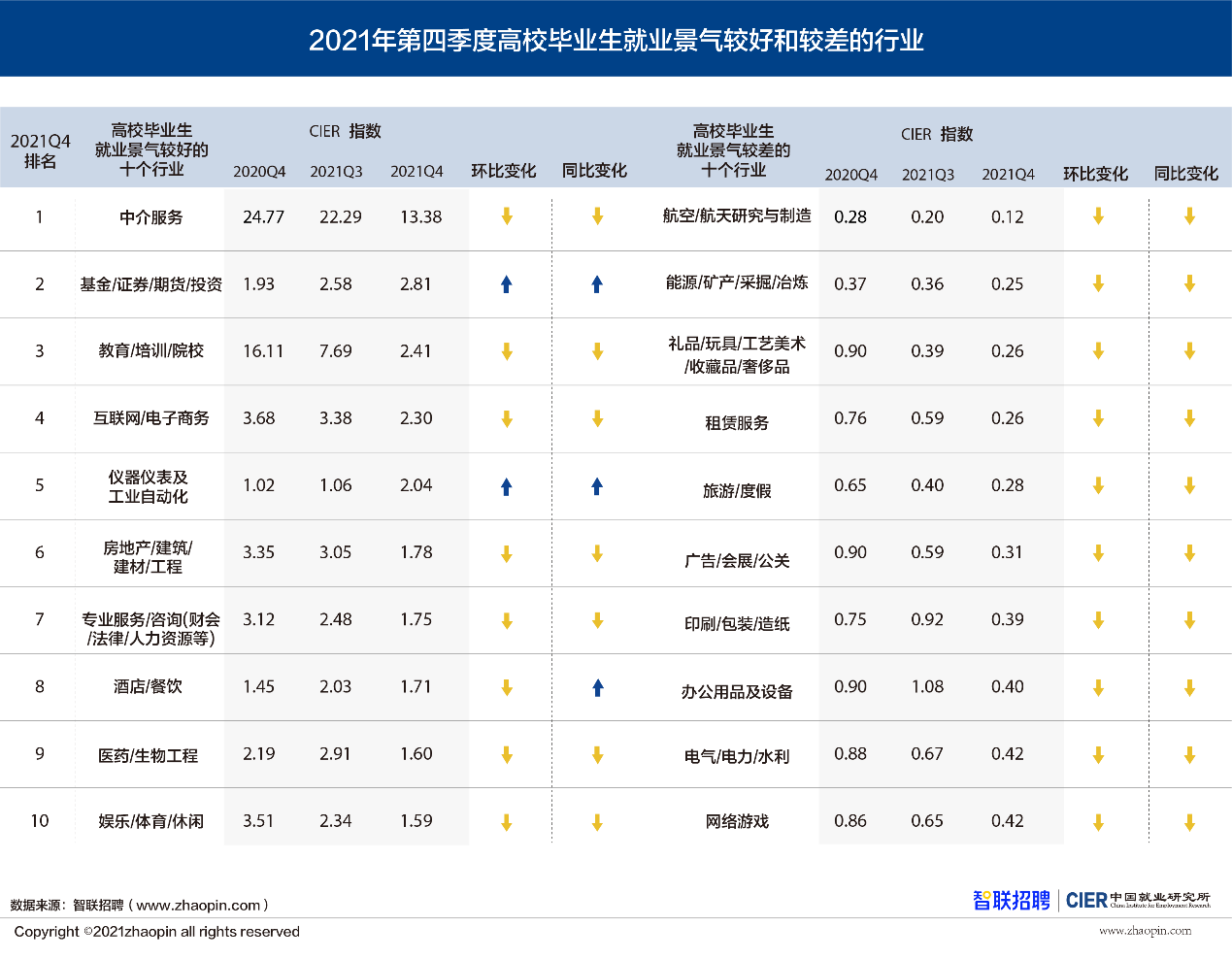 2021年第四季度高校毕业生就业景气较好十大职业出炉