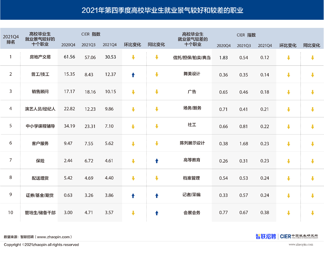 2021年第四季度高校毕业生就业景气较好十大职业出炉