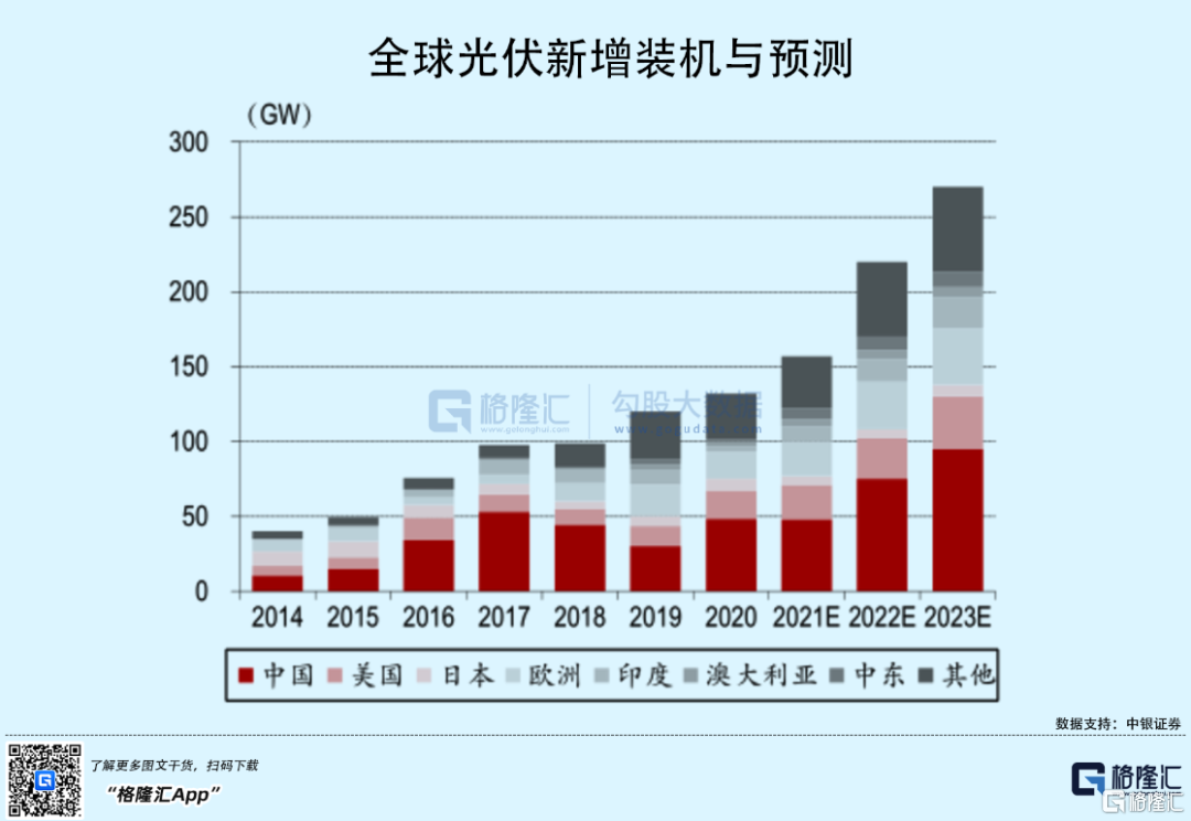 王者归来！晶科能源上市首日大涨111%，A股再添光伏千亿巨头