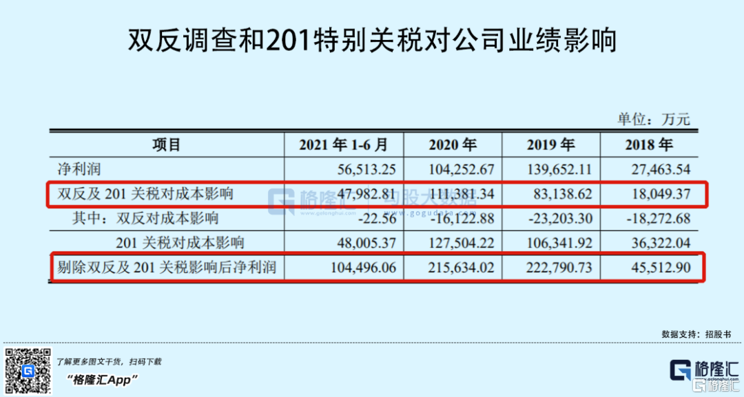 王者归来！晶科能源上市首日大涨111%，A股再添光伏千亿巨头