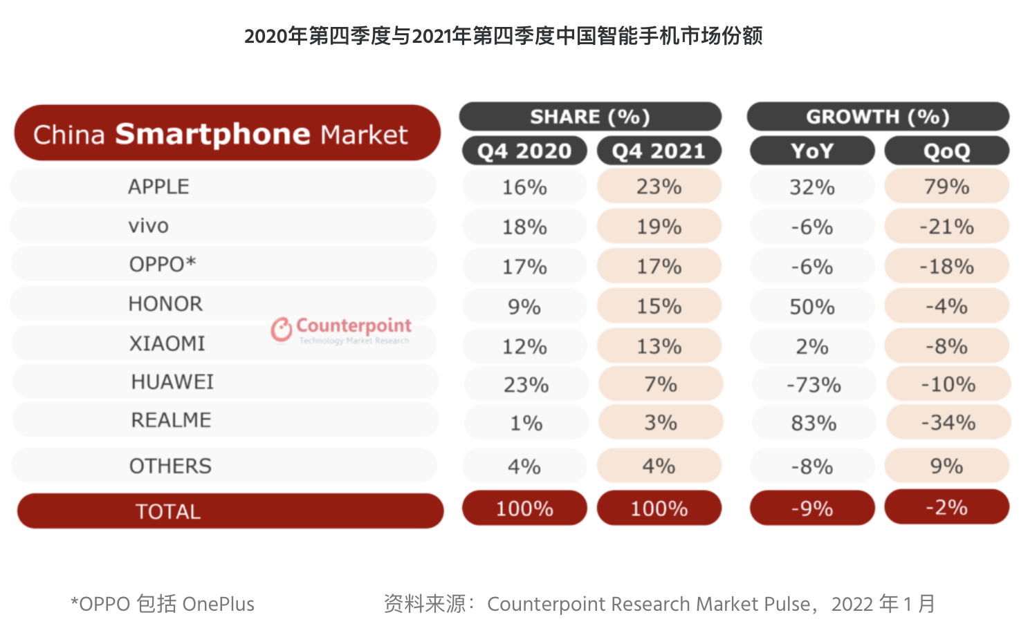 中国手机销量如何，vivo第一，荣耀华为打平？