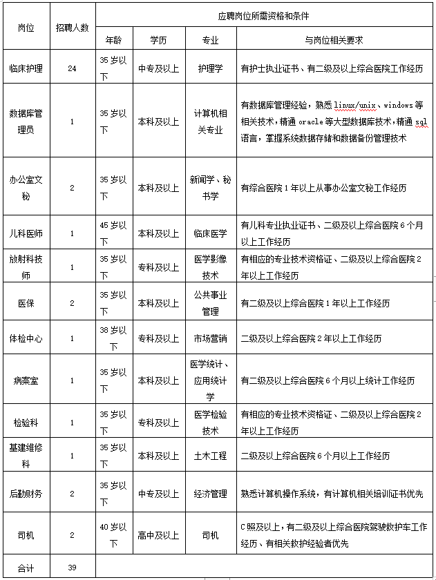 固原招聘（原州区人民医院公开招聘工作人员39名）