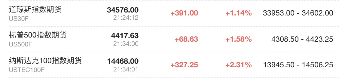 美股盘前：市场准备好迎接美联储会议，股指期货强劲上涨