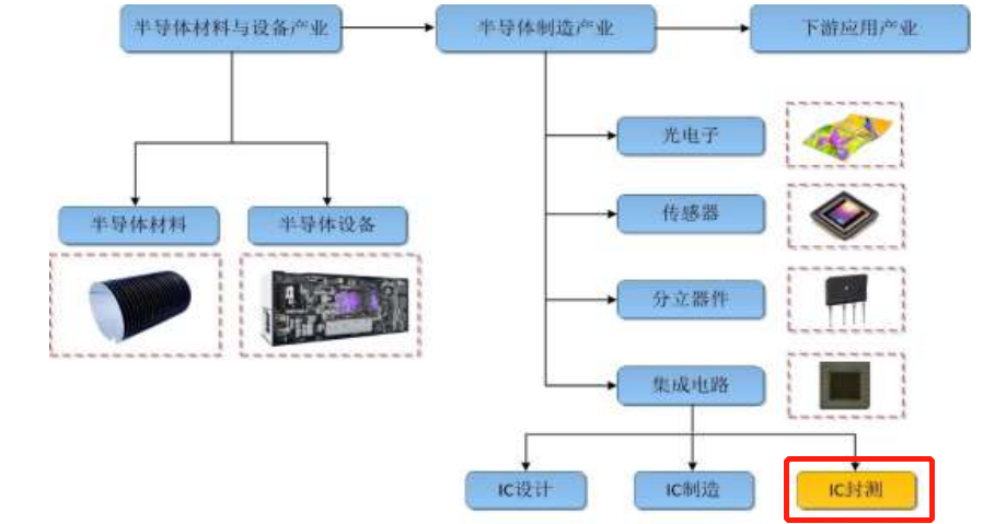 芯片封测龙头长电科技业绩翻倍毛利却偏低，能否守住全球第三地位？