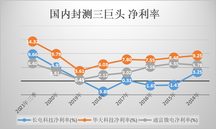 芯片封测龙头长电科技业绩翻倍毛利却偏低，能否守住全球第三地位？