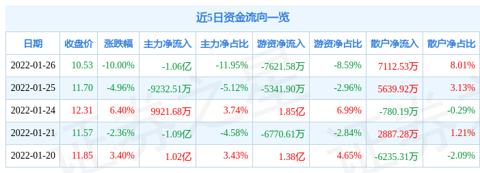 浙数文化1月26日主力资金净卖出1.06亿元