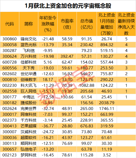 元宇宙概念股近日回调，北上资金已逢低布局