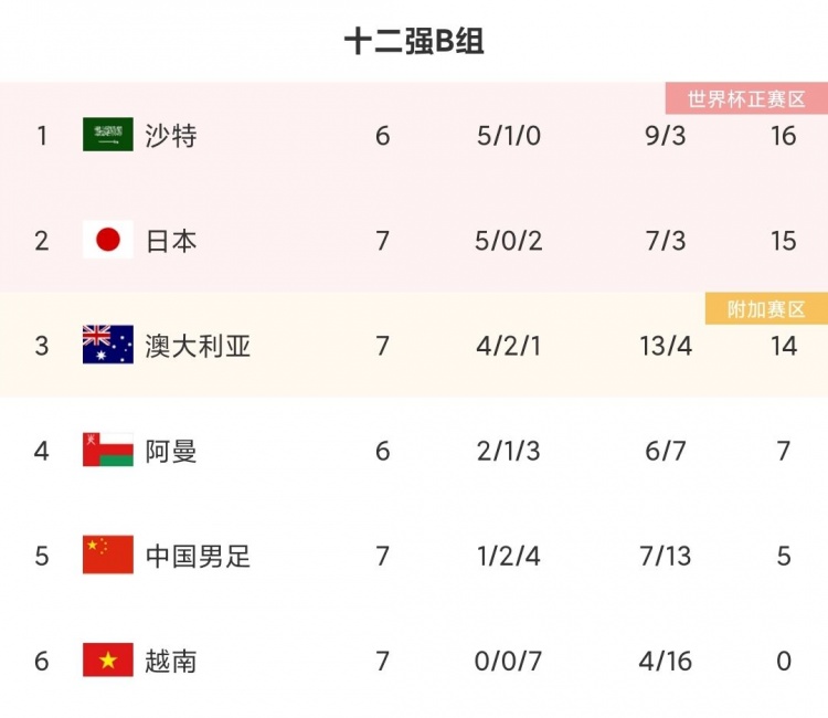 国足7轮5分倒数第二(12强赛B组最新积分榜：国足7轮5分倒数第二，剩三轮距前三9分)