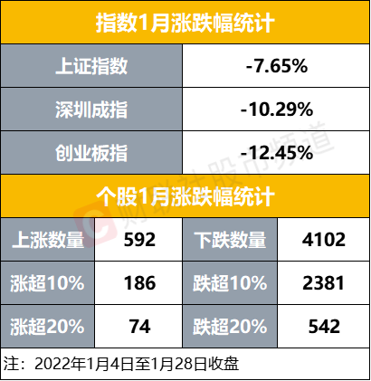 「涨幅节后」创业板涨跌幅制多少（创业板指今年首月跌12%）