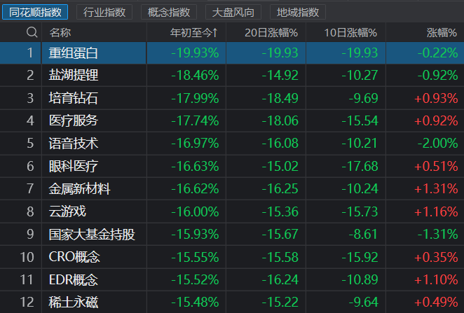 创业板指今年首月跌12%，个股中位数跌近10%，机构：节后有望迎来修复