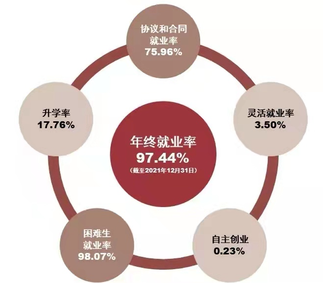聚焦 | 南京铁道职业技术学院2021届毕业生就业质量报告