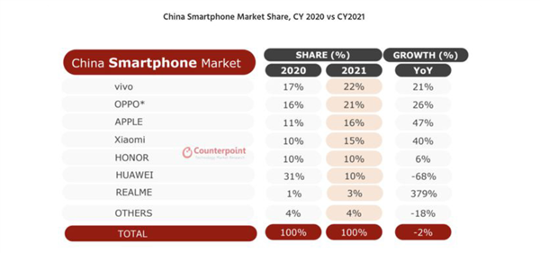 2021年国内智能手机出货量排名出炉，全年vivo夺冠，Q4苹果登顶