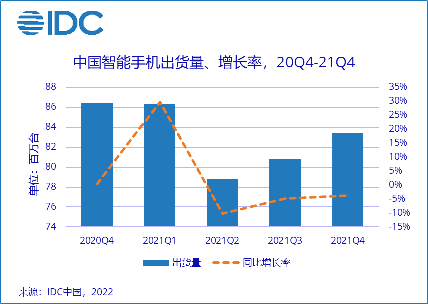 2021年国内智能手机出货量排名出炉，全年vivo夺冠，Q4苹果登顶