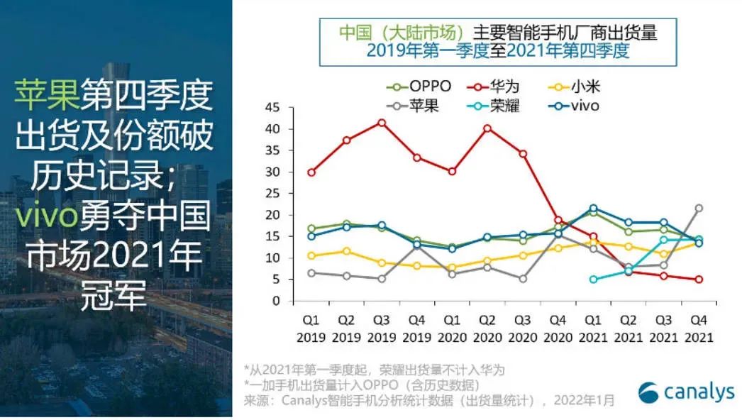 2021年国内智能手机出货量排名出炉，全年vivo夺冠，Q4苹果登顶