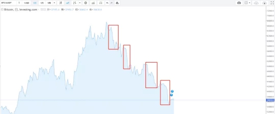 三月内暴跌四次，是谁在谋杀比特币？