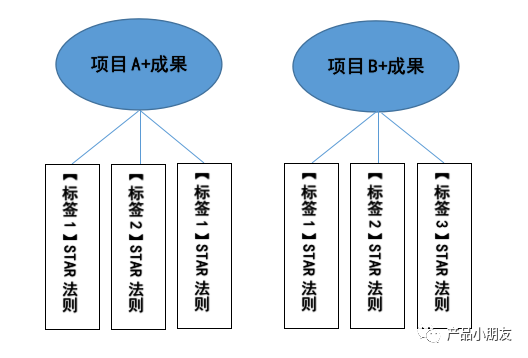 双非本科出身的我，是如何优化简历并拿到大厂面试机会的？