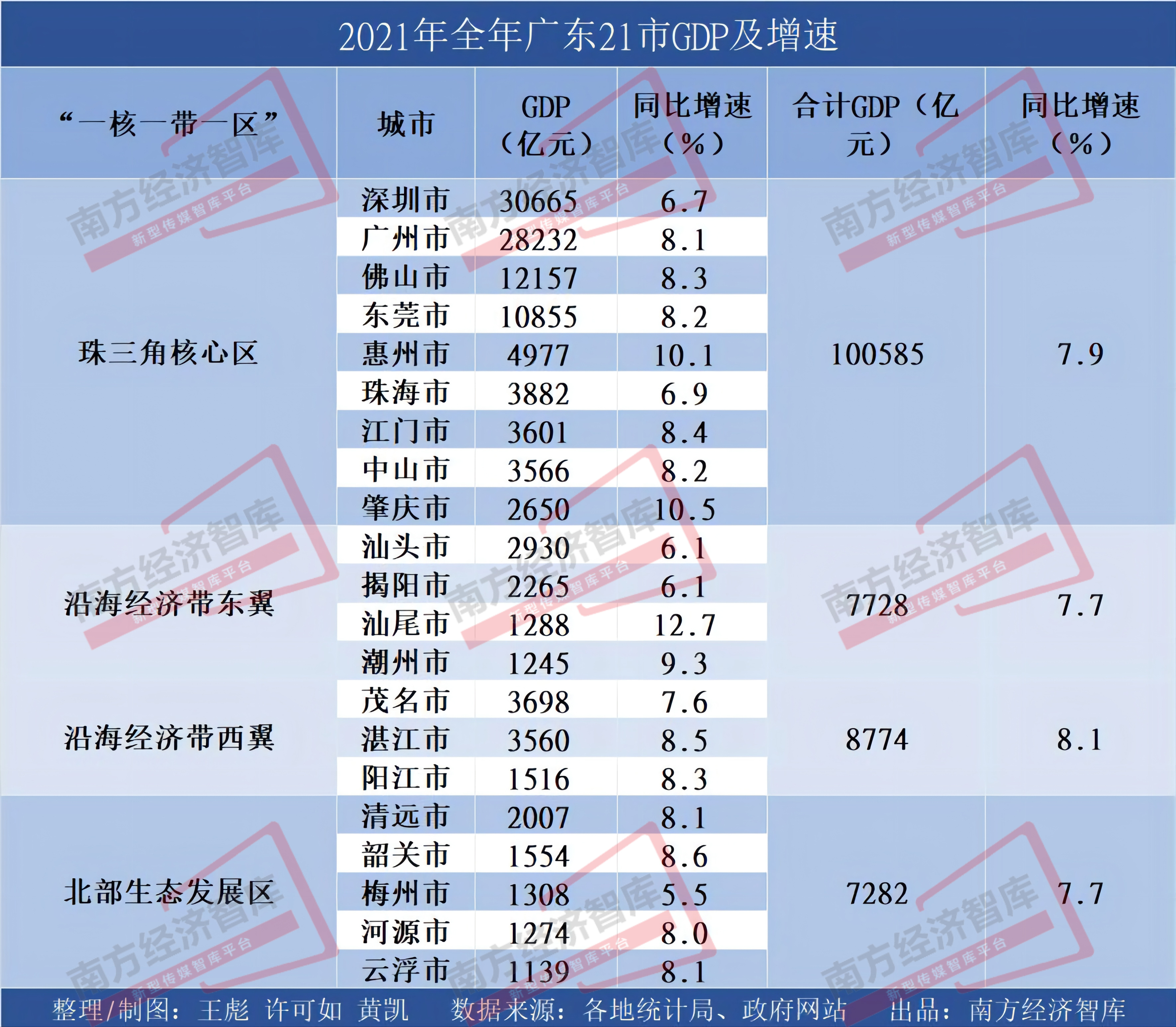 汕頭gdp2021年gdp總量是多少汕頭gdp在廣東省排第幾位