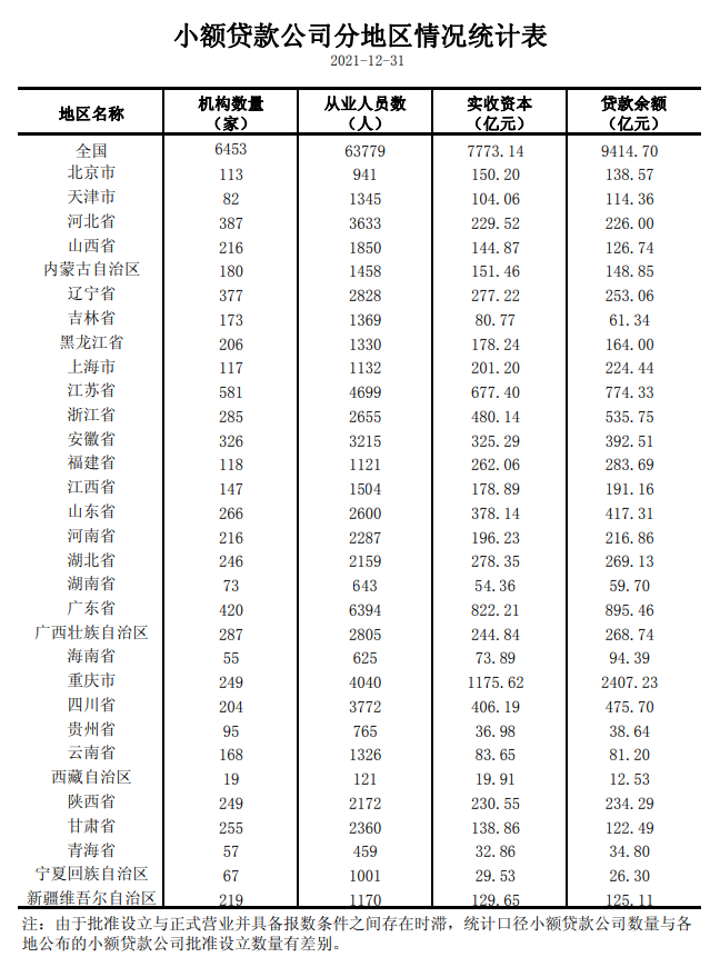截至2021年末，全国共有小额贷款公司6453家，重庆、广东、江苏贷款余额列全国前三